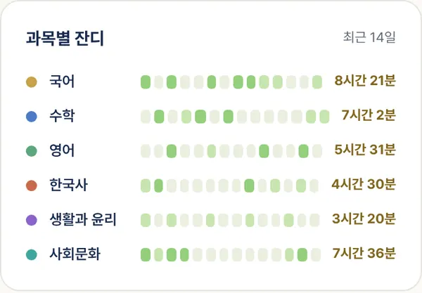 과목별 잔디. 최근 14일 동안 과목마다 공부한 날이 칸으로 보이고 오른쪽에 과목별 합계